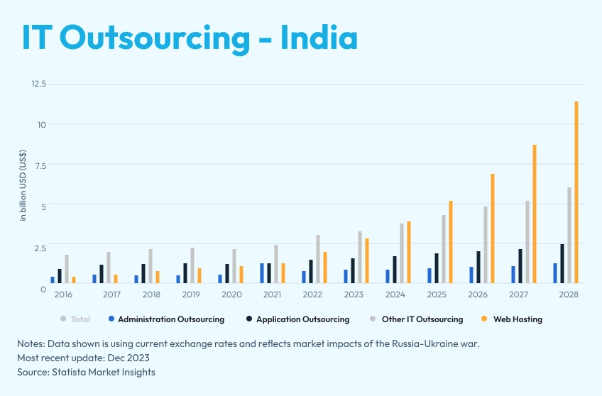 it-outsourcing-india-graph-todc