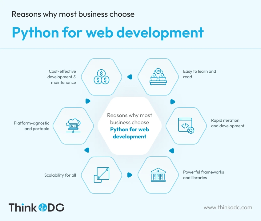 reasons-business-choose-python-web-development-todc