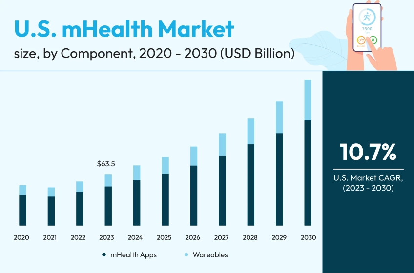 us-mhealth-market-statista-todc