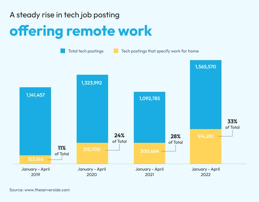 remote-tech-job-revolution-graph-thinkodc