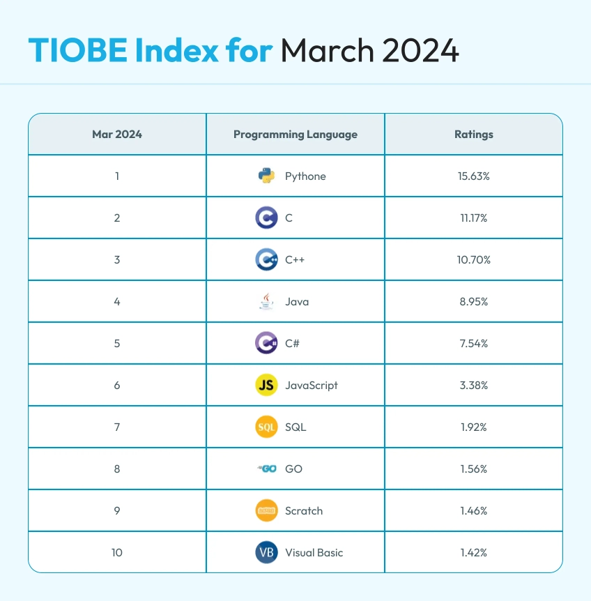tiobe-index-for-march-2024-todc