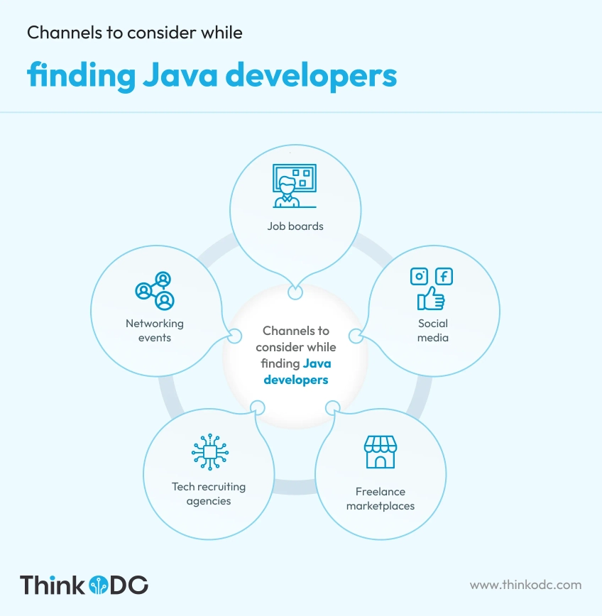 channels-to-consider-hiring-java-developers-todc