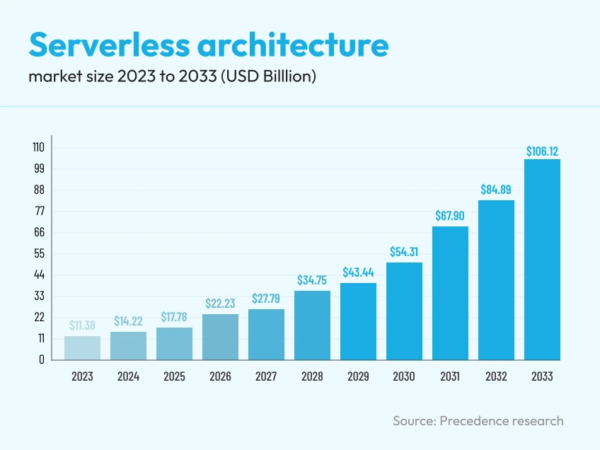 serverless-architecture-growth-worldwide